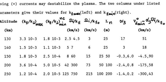 TABLE 2.8.  Threshold for  the  current-convective  EIC  instability  in  the  non- non-collisional electrons  limit  (for n  A/  104 cm-3  )