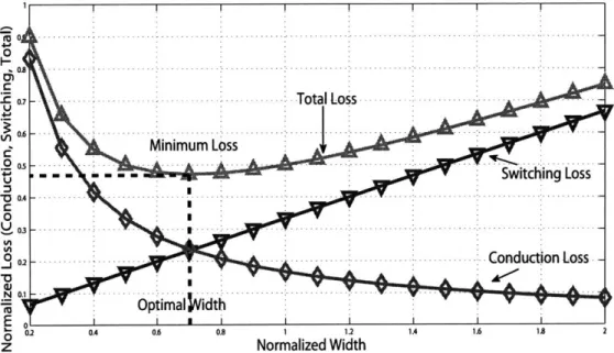 Fig  2-3  shows  the  optimal  normalized  width  for minimum  loss  in the  power  stage.