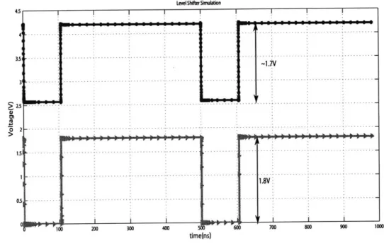 Figure  2-7:  Simulation  result of capacitive  coupled  level shifter  shifting the rails from 0,  1.8V  to  VBAT-1-8V,  VBAT