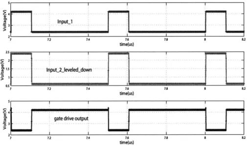 Figure  2-9:  Simulation  showing  the  gate  drive  circuit  output  with  two  inputs  which are  inverted  and  level  shifted  versions