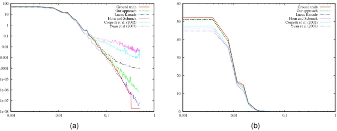 Fig. 5. Spectra of the velocity compared with ground truth and for several method (a): log-log representation (highlights small scales on the right part) and (b): non log-log representation (highlights large scales on the left part)