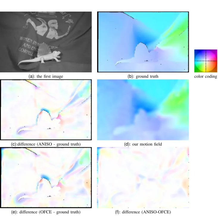 Fig. 6. Dimetrodon sequence (a): an image of the sequence; (b): the ground truth; (c): difference estimated velocity field and ground truth; (d): the estimated motion field with our approach in anisotropic version (ANISO); (e–f): differences (OFCE - ground