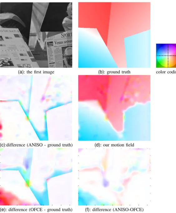 Fig. 8. Venus sequence (a): an image of the sequence; (b): the ground truth; (c): difference estimated velocity field and ground truth; (d): the estimated motion field with our approach in anisotropic version (ANISO); (e–f): differences (OFCE - ground trut