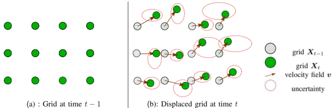 Fig. 1. Displacement of the grid of points. The initial grid at time t − 1 in (a) is transported by the velocity field v to reach the configuration at time t represented in (b), up to some uncertainties (dashed lines).