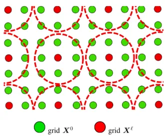 Fig. 2. Multiresolution grids represented through an isotropic Brownian process. Green circles represent the original pixel grid whereas the red ones represent the grid at a given resolution ℓ .