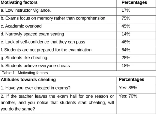 Table 1.  Motivating factors