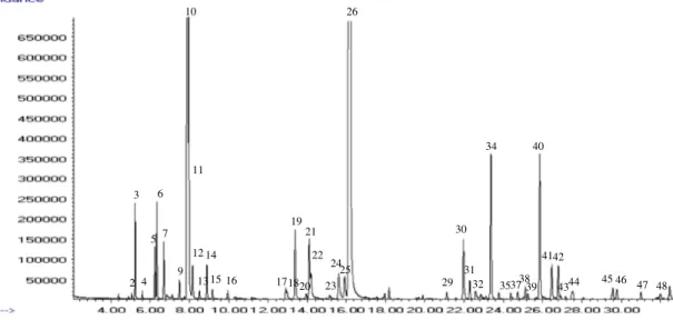 Figure 1.  chromatographic profile of M. spicata l. essential oil from algeria. compounds are numbered as listed in table 1.