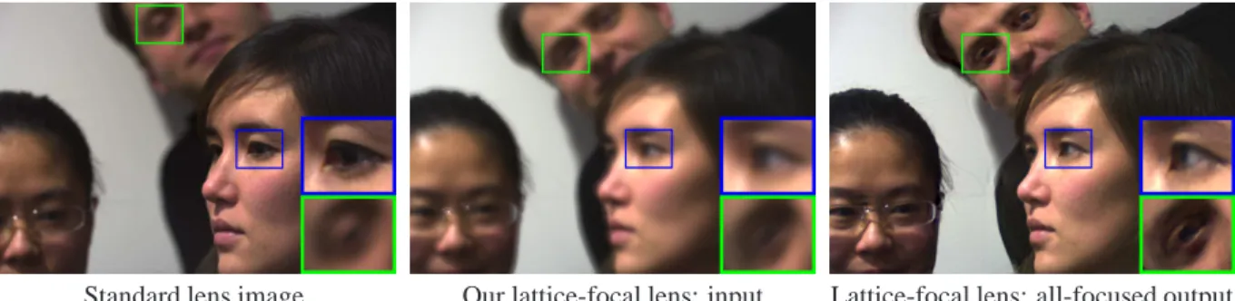 Figure 1: Left: Image from a standard lens showing limited depth of field, with only the rightmost subject in focus
