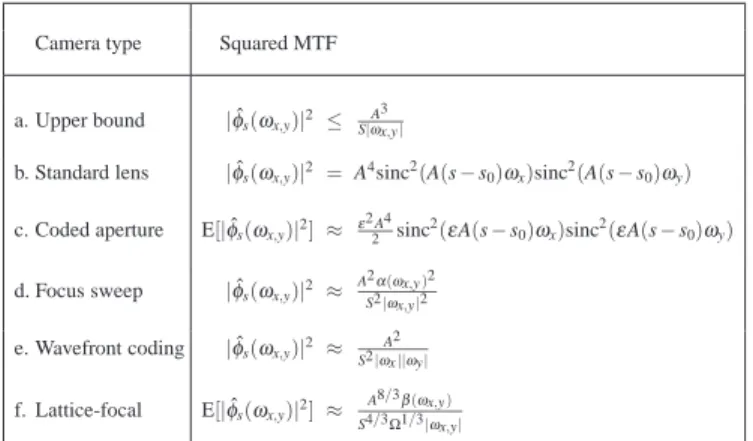 Table 2: Squared MTFs of computational imaging designs. See Table 1 for notation. The optimal spectrum bound falls off linearly as a function of spatial frequency, yet existing designs such as the focus sweep and wavefront coding fall off quadratically and