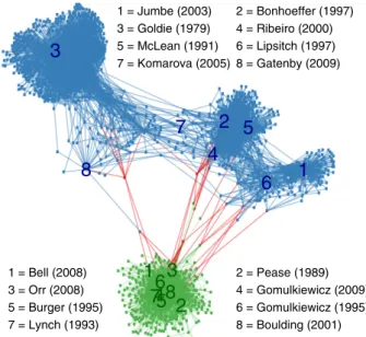 Figure 1 Citation network. We first selected eight highly cited and influential theoretical papers on each side – conservation (Pease et al.