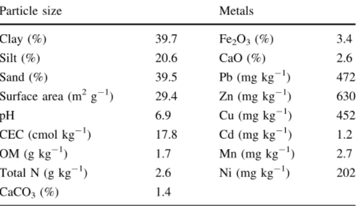 Table 1 Chemical and physical properties of Amizour soil