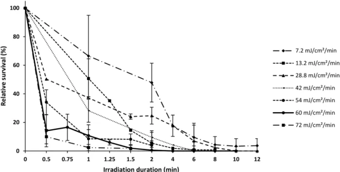 Figure 2. Percent survival relative to controls of treated groups exposed to different cumulative UV-doses in the range 7.2–