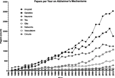 Figure  1.  Papers  published  per  year  on  putative  mechanisms  of Alzheimer's  disease  pathogenesis