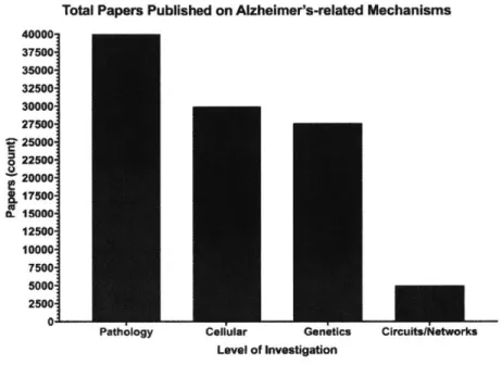 Figure  2.  Total  papers  published  on  AD-related  mechanisms  at  each  level  of  basic  neuroscience investigation