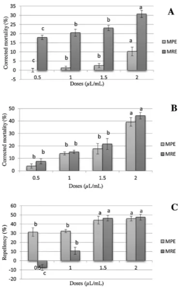 Fig. 1. Insecticidal activity of M. pulegium essential oil (MPE) and M.rotundifolia essential oil (MRE) against Rhyzopertha dominica (F.) adults