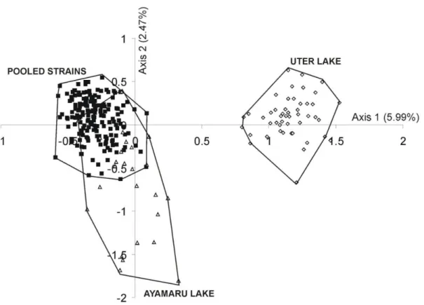 Fig. 3. Factorial Component Analysis based on the multilocus genotypes of Boeseman’s Rainbowfish  Melanotaenia boesemani individuals from the 2 wild populations of Ayamaru (n=28) and Uter (n=49) and  the 6 Indonesian farms (n=29-34)