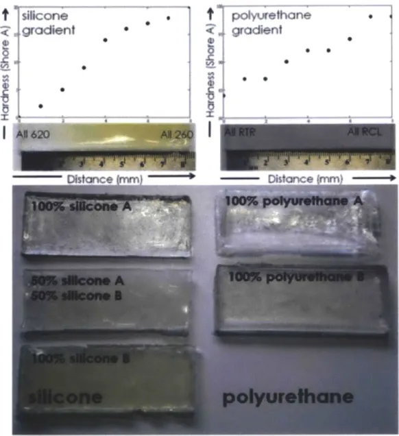 Figure 10.  UV  cure silicone and polyurethane samples tested. A  series of samples were made by combining UV curable silicones and polyurethanes with different shore values in a gradient across each sample