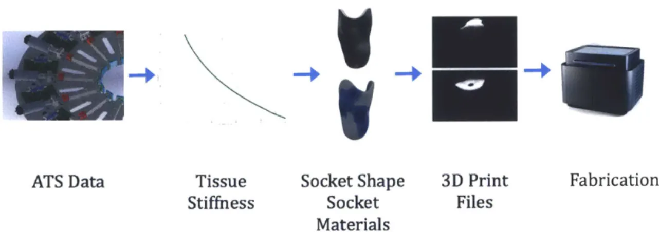 Figure  12.  The VTS  design and fabrication process begins with data collected on a residual limb, including local tissue stiffness