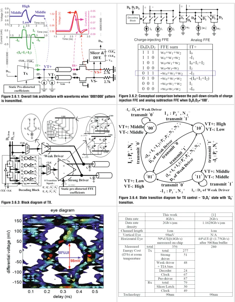 Figure 3.6.1: Overall link architecture with waveforms when ‘0001000’ pattern is transmitted