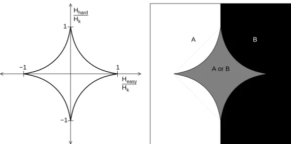 Figure 2.7: The Stoner-Wolfarth Astroid for a monodomain magnet