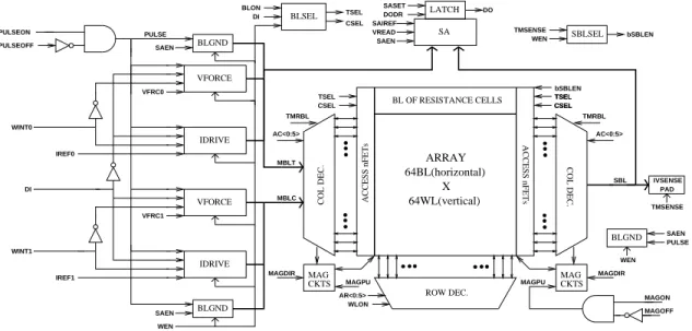 Figure 3.1: The top-level block diagram of the ADM is shown. Key features are a 64x64 array, a dummy bitline of resistance cells, a single sense amplifier, separate write drivers and bitline paths for writing a one or zero, and a second collum path on the 