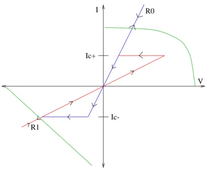 Figure 3.4: Loadline analysis of the IV hysteresis in a bidirectional cell. The FET’s current capability is depicted by the green line.