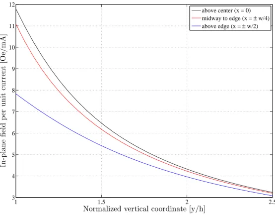 Figure 3.9: Plot of field produced by magnet wire for 1mA of current.