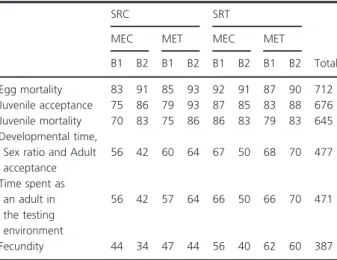 Table 1. Sample sizes at generation 24 for each life-history trait according to the selection regime (SRC and SRT for cucumber and tomato plants, respectively), the maternal environment (MEC and MET for cucumber and tomato leaves, respectively) and the blo