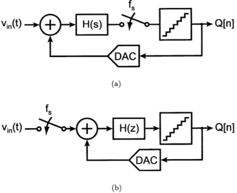 Figure  1-2:  (a)  inherent  anti-alias  filtering  due  to location  of sampler  after  loop  filter in  a  CT  AE  ADC,  and  (b)  risk  of  aliasing  due  to  sampling  of  input-signal  without any  filtering  in  a  DT  AE  ADC.