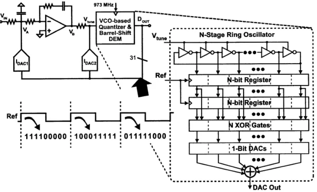 Figure  1-12:  VCO-based  ADC  that  achieved  third-order  shaping  with  feedback  and an  additional  passive  and  active  integrator  [55].