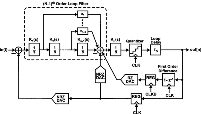 Figure  1-16:  loop  delay  compensation  by  differentiating  the  quantizer  output  and then  integrating  the  resulting  DAC  signal.