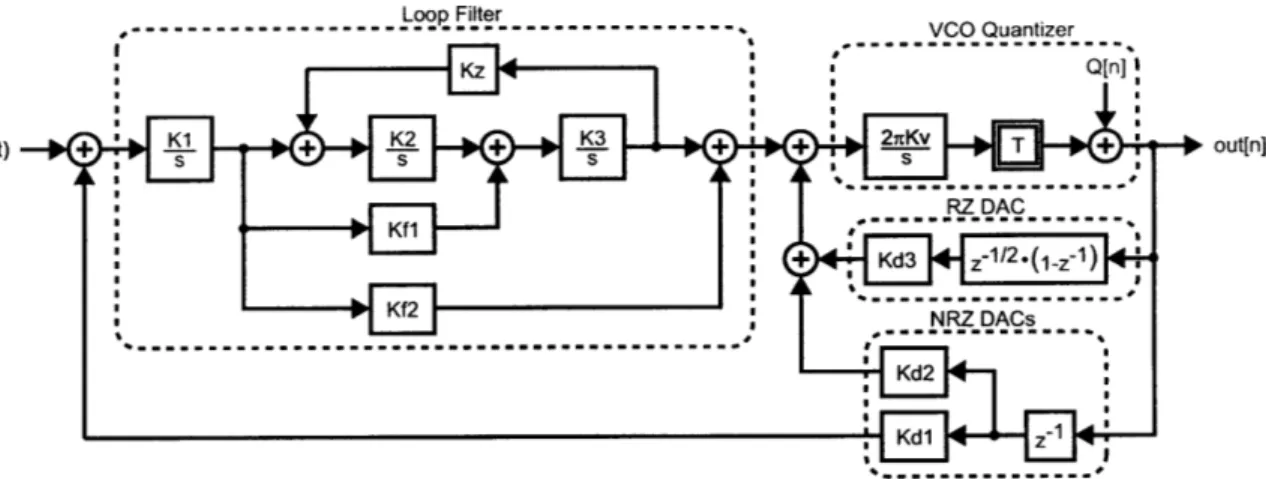 Figure  1-17:  loop  filter  block  diagram  with  VCO  quantizer  and  feedback  DAC's indicated.