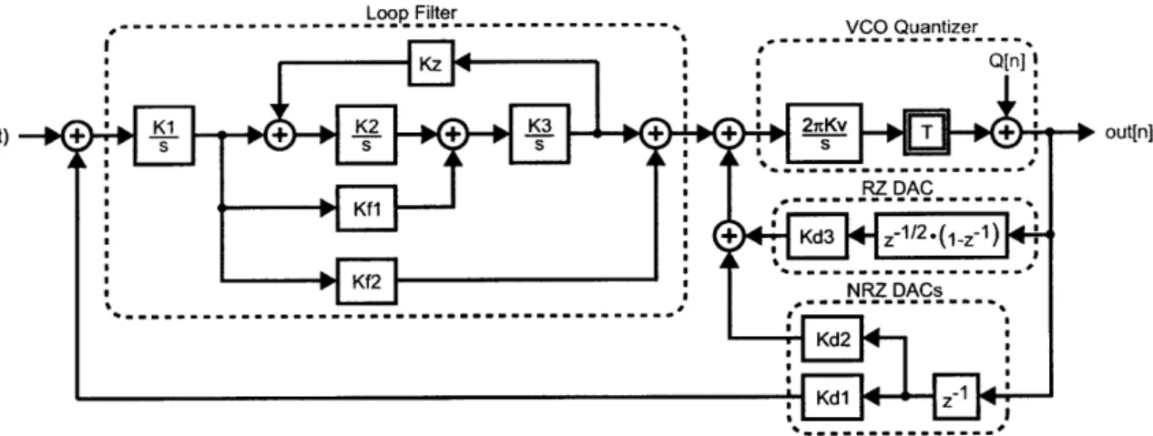 Figure  1-17:  loop  filter  block  diagram  with  VCO  quantizer  and  feedback  DAC's indicated.