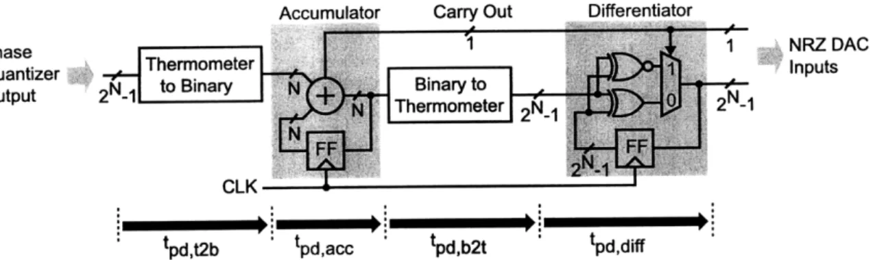 Figure  1-20:  the  direct  implementation  of the  DWA  algorithm  and  its  linear  cascade of propagation  delays.