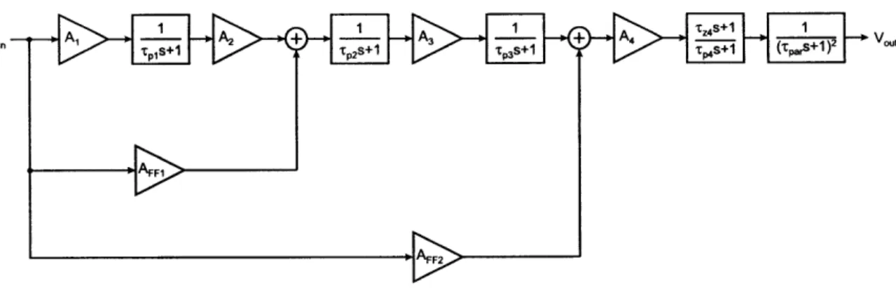 Figure  2-4:  the  nested-Miller  amplifier  behavioral  model  that  forms  the  linear  opamp transfer  function  A(s).