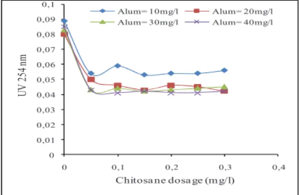 Fig. 5. Residual aluminum variation detected of Beni-Amrane raw water treatment 