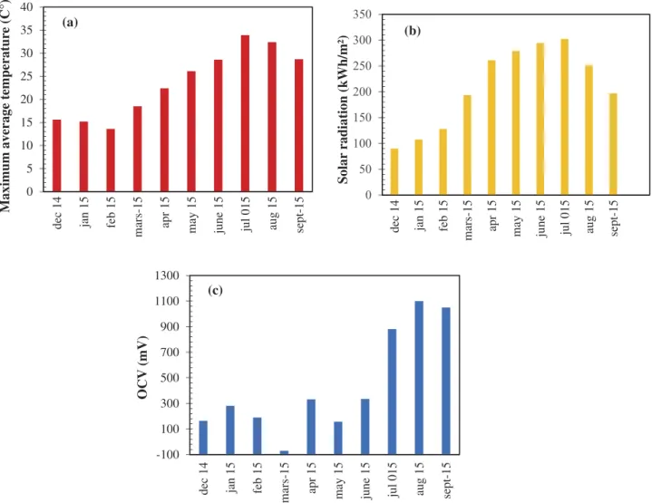 Figure 6. OCV production (a) of Chlorophytum-MFC comparing to outside temperature (b) and sunlight intensity (c) from December 2014 to September 2015.