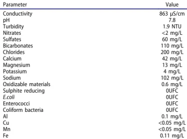 Table 1. CDER potable water analysis.