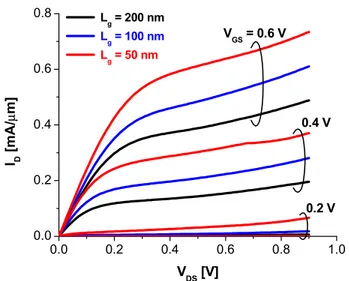 Fig. 2 Output characteristics of In 0.7 Ga 0.3 As PHEMTs with  various gate lengths (L g  = 200, 100 and 50 nm)