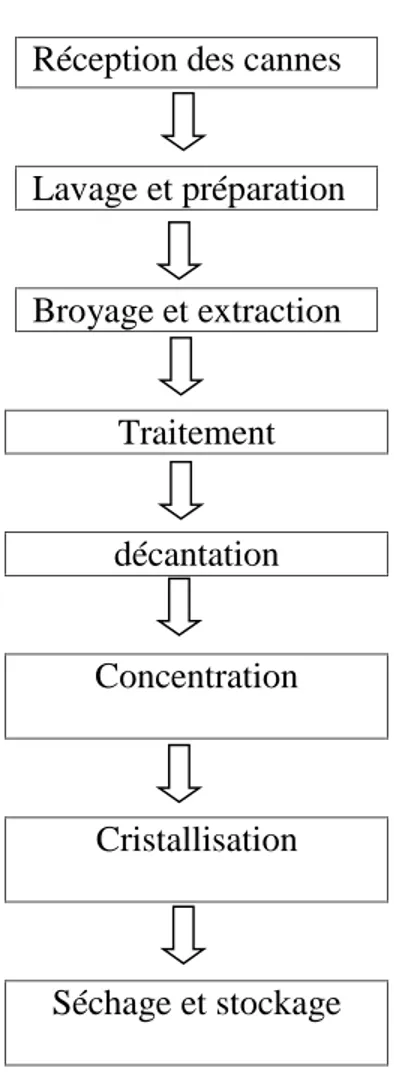 Figure 1 : Extraction du sucre roux (Audar et al, 2018).