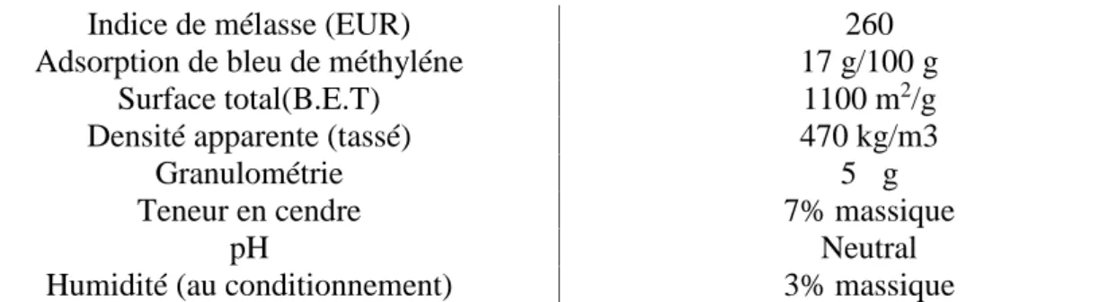 Tableau IV : les propriétés initiales du sirop filtré.
