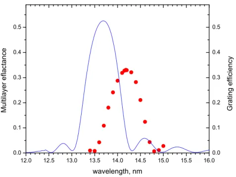 Fig. 5. Wavelength dependence of efficiency of the 3 rd  order of the grating (dots) and multilayer witness reflectance (line)
