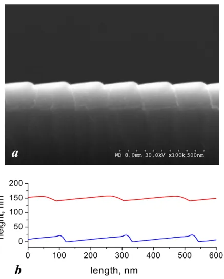 Fig. 2. Cross-section image (a) and SPM profiles (b) of the nub-free 200 nm grating coated with Mo/Si multilayers  composed of 20 bilayers