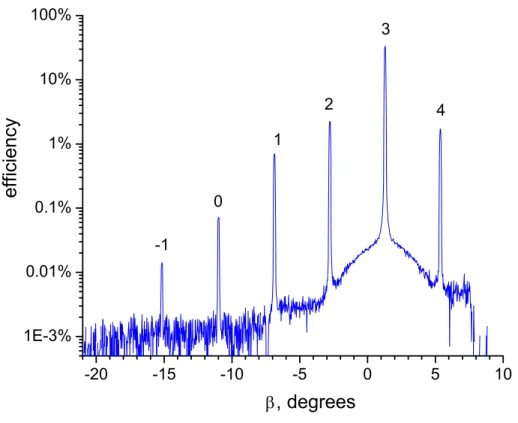 Fig. 4. Efficiency of the multilayer coated grating measured at the incidence angle of 11º and the wavelength of 14.18 nm