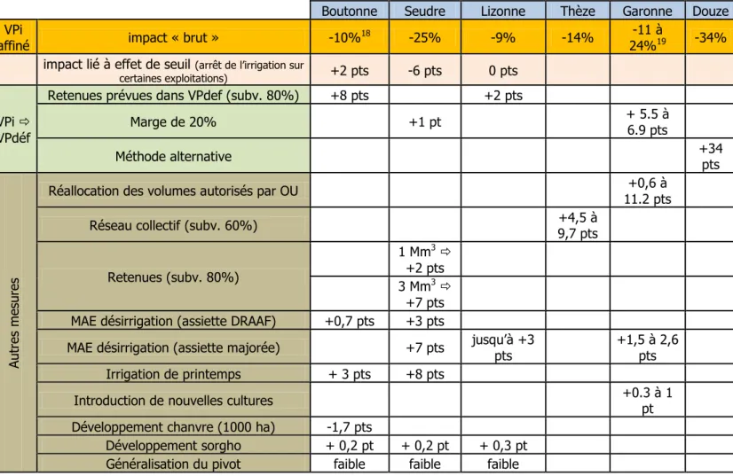 Tableau  2 :  Tableau  de  synthèse  des  atténuations  de  l’impact  sur  l’EBE  des  mesures  simulées  sur  les  6  sous-bassins  tests  (Exemple pour Boutonne : perte d’EBE de 10% par application de VPi sans mesure d’accompagnement, de 2% si mise en œu