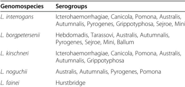 Table 1 Distribution of the serogroups cited in the text within Leptospira genomospecies.