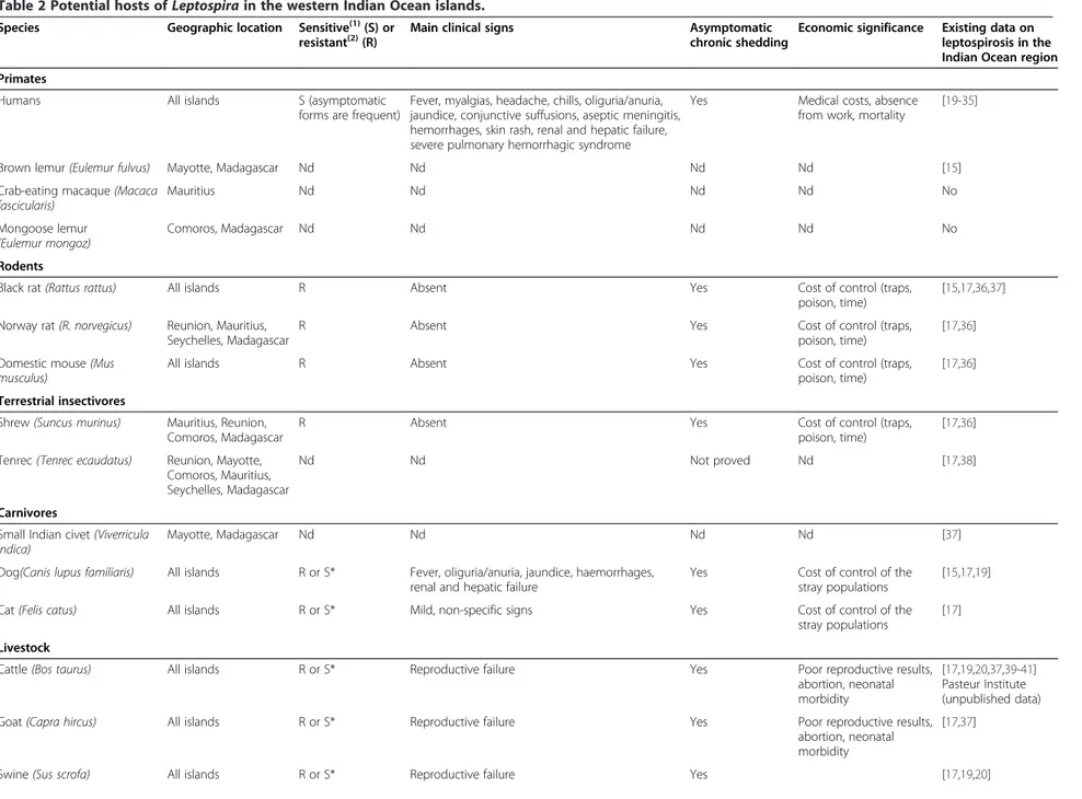 Table 2 Potential hosts of Leptospira in the western Indian Ocean islands.