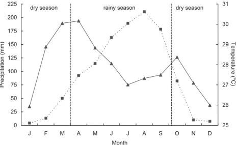 Figure 1. At the study site, the rainy season lasts from April to October (mean monthly precipitation: black squares, dotted line
