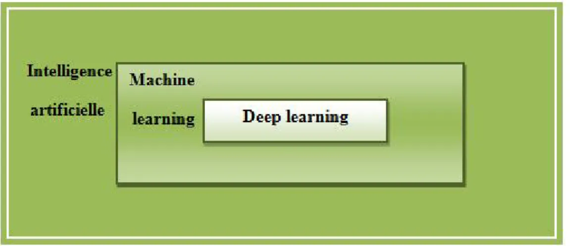 Figure 1- 1 Intelligence artificielle, machine learning et deep learning 