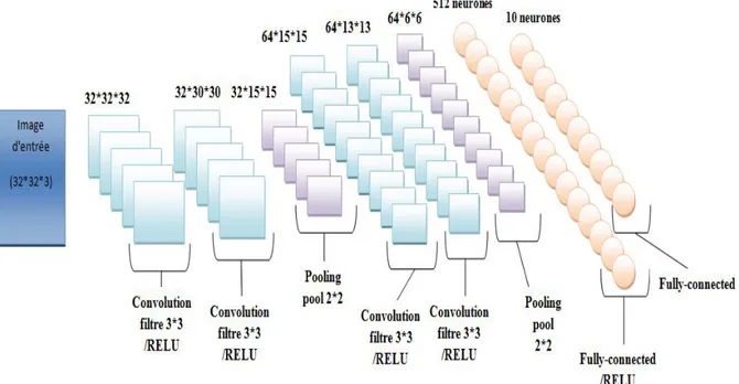 Figure 4- 3 Architecteur de modèle 1 (4 couches) 